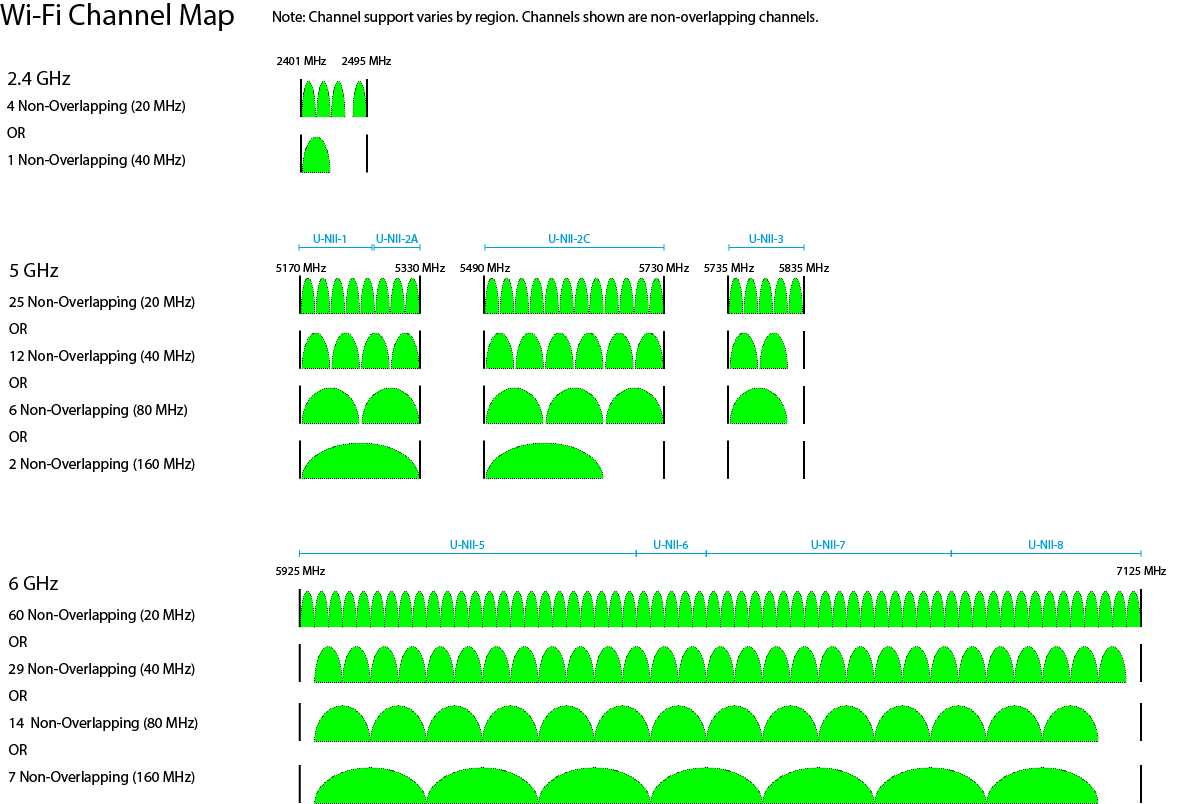 The Road To Wi Fi 6E Part 6 6 GHz Spectrum